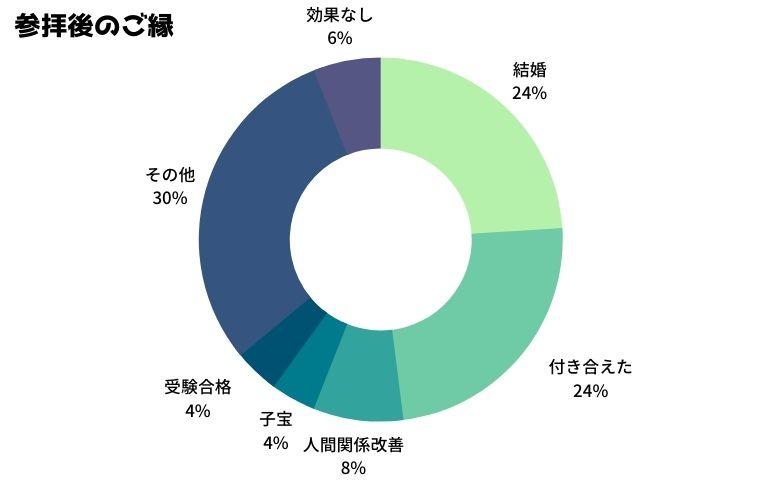 参拝後のご縁