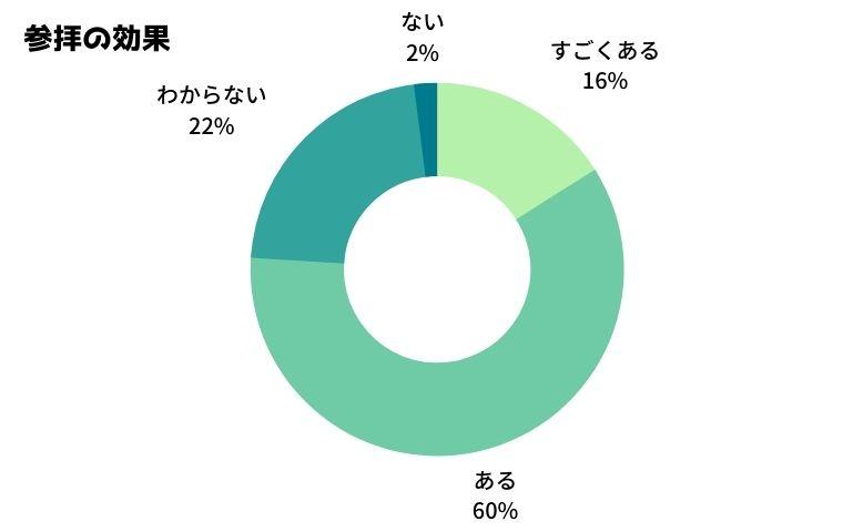 出雲大社の効果