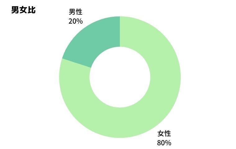 男女比