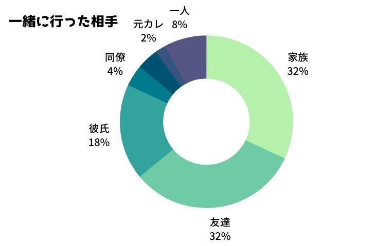 誰と参拝した