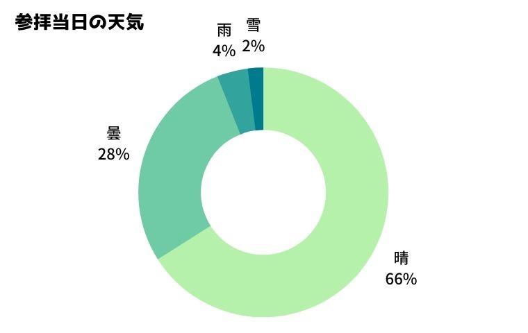 参拝当日の天気