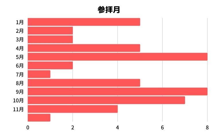 参拝月