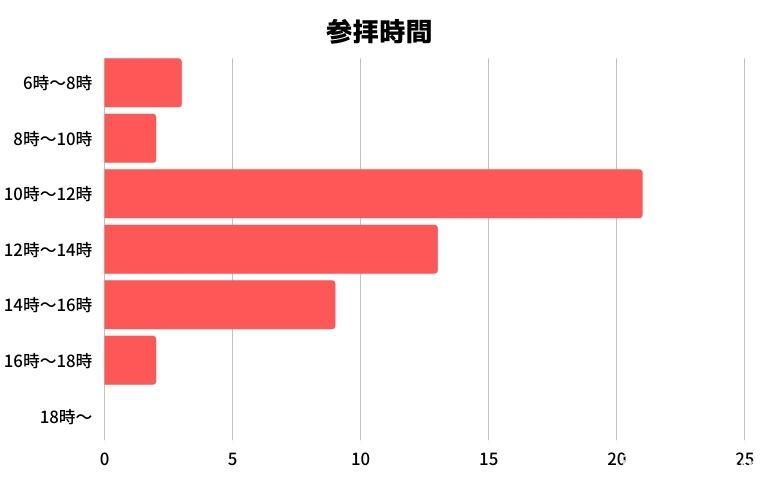 参拝時間